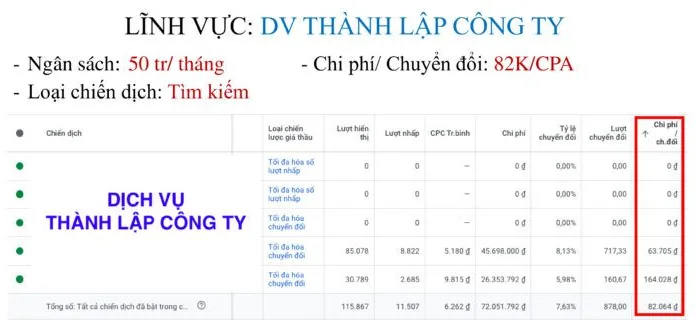 Chiến dịch dịch vụ thành lập công ty: 878 chuyển đổi, CPA 82.064đ