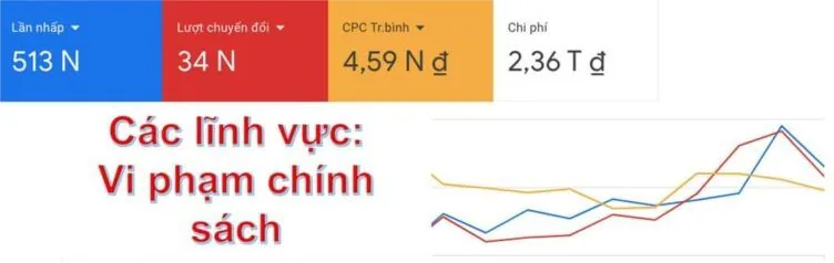 Kết quả Google Ads lĩnh vực khó vi phạm chính sách: 34 nghìn chuyển đổi, chi phí 2,36 tỷ